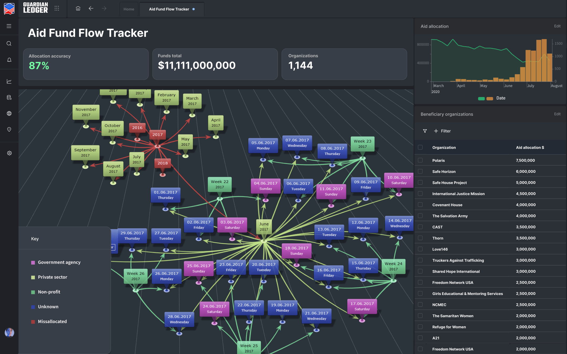 Intelligence platform for US Ministry of Justice